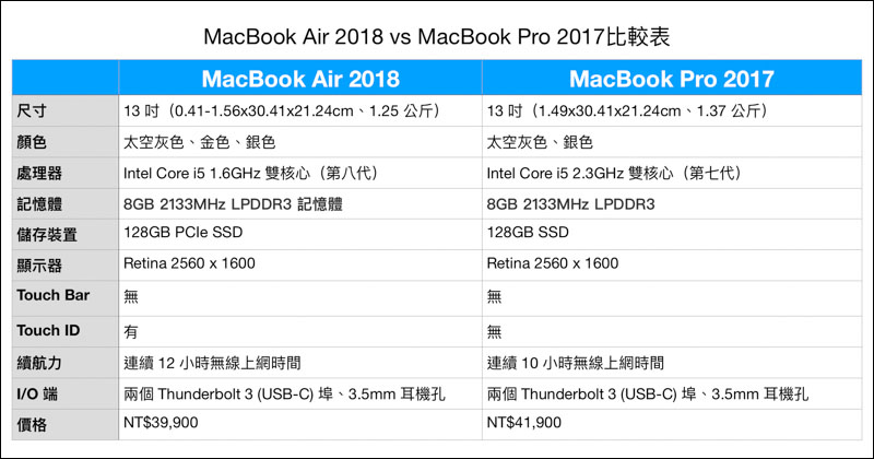 MacBook Air 2018 與 MacBook Pro 2017 哪台好 ,螢幕快照 2018 12 13 下午6 25 40