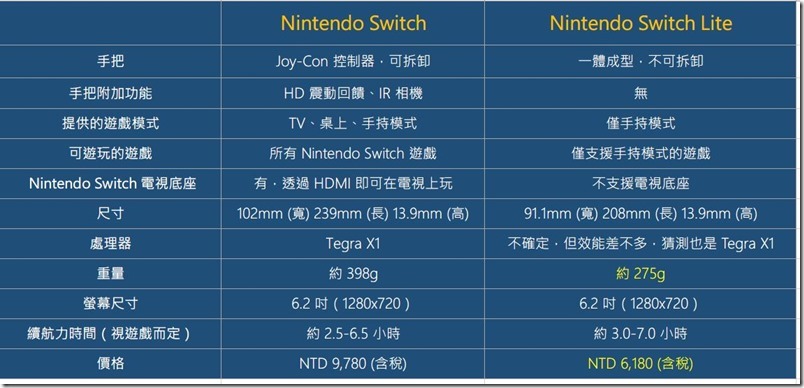 Nintendo Switch 與 Nintendo Switch Lite 比較分析 ,1