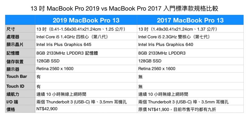 2019 MacBook Pro 13 新款與 2017 舊款 ,螢幕快照 2019 07 14 上午10 11 10