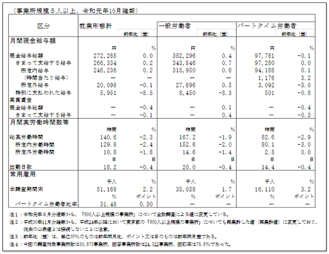 日本5人以上公司的平均薪資表 ,日本薪水